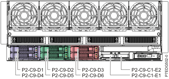 Disk bays that are controlled by each embedded SAS adapter in a three-way split backplane