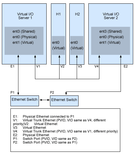 An illustration showing a Shared Ethernet Adapter failover configuration without using a dedicated control channel adapter.