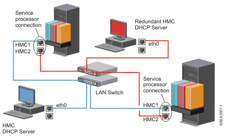 Redundant HMC with two managed systems shown.