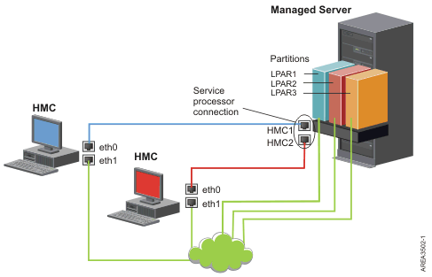 HMC connected to a single managed server on a private network and to three logical partitions on the public network shown.