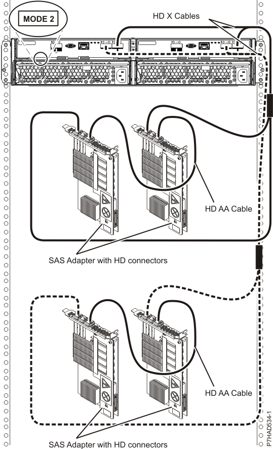 Mode 2 connection of a 5887 enclosure by using HD connectors to two pairs of PCIe2 SAS adapters