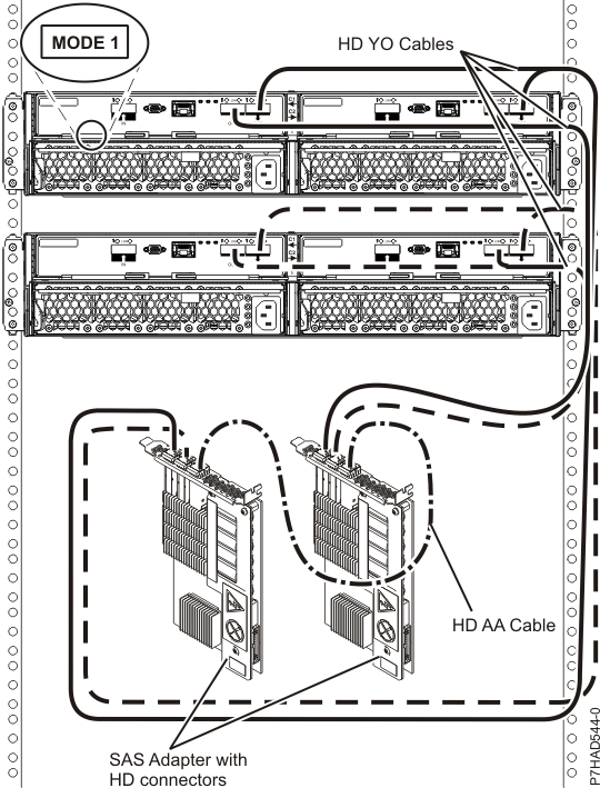 Mode 1 connection of two 5887 enclosures by using HD connectors to two PCIe2 SAS adapters