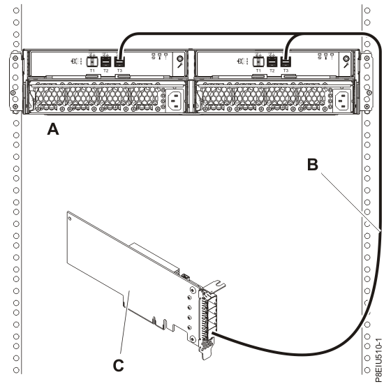 Mode 1 connection of one ESLL or ESLS storage enclosure by using a YO12 cable to a single SAS adapter