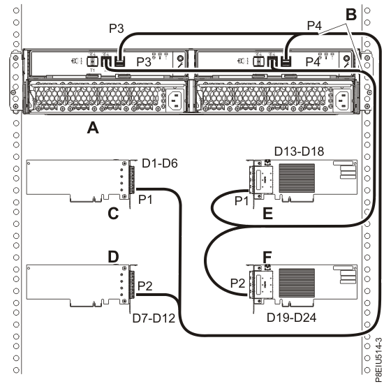 Mode 4 connection of one ESLL or ESLS storage enclosure by using X12 cables to four independent SAS adapters