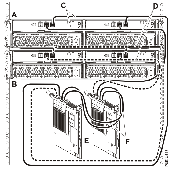 Mode 1 connection of two ESLL or ESLS storage enclosures by using YO12 cables to one pair of SAS adapters
