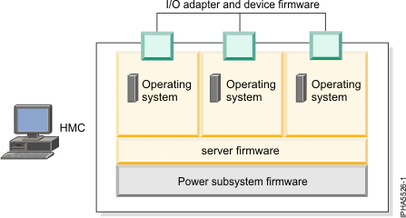 A diagram that shows the hardware and software that might require updates, including the HMC, I/O adapters and devices firmware, server firmware, power subsystem firmware, and operating systems.