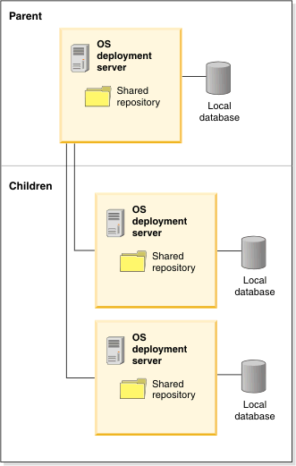 Graphic of multiserver architecture with a single database