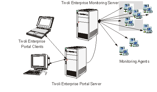 This diagram shows the relationship between Tivoli Enterprise Portal, Tivoli Enterprise Portal Server, Tivoli Enterprise Monitoring Server and agents.