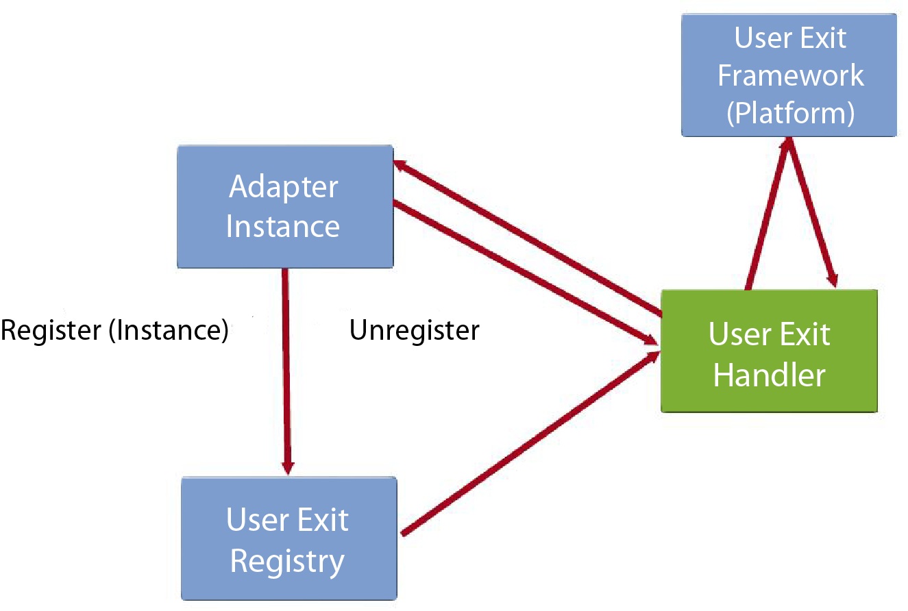 User Exit Architecture
