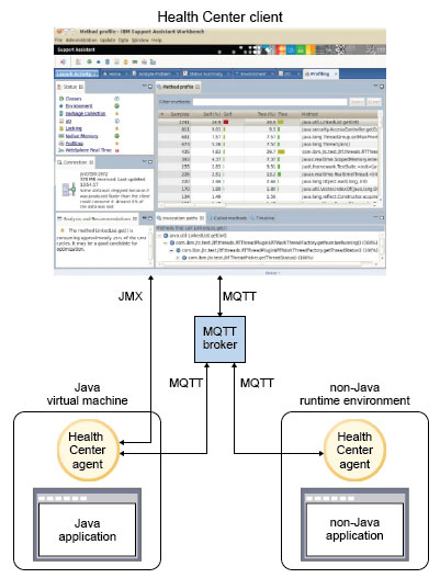The monitoring agent runs in the same runtime environment (either a Java virtual machine or a non-Java runtime environment) as the application that you want to monitor. For a Java virtual machine, the agent can connect to the client directly by using a JMX connection. For both types of runtime environment, the agent can connect to the client through an MQTT broker.