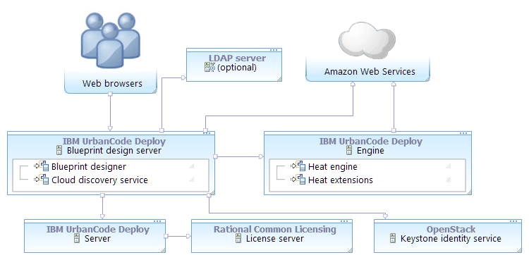 A topology that includes the blueprint design server, an engine, Amazon Web Services, a Keystone server, and an optional LDAP server