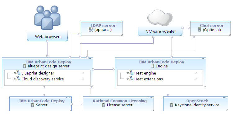 A topology that includes the blueprint designer, an engine, vCenter, a Keystone server, and an optional LDAP server