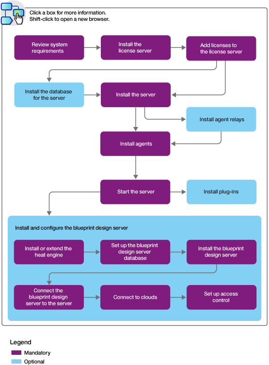 A diagram that shows the basic steps that are involved in installing IBM UrbanCode Deploy