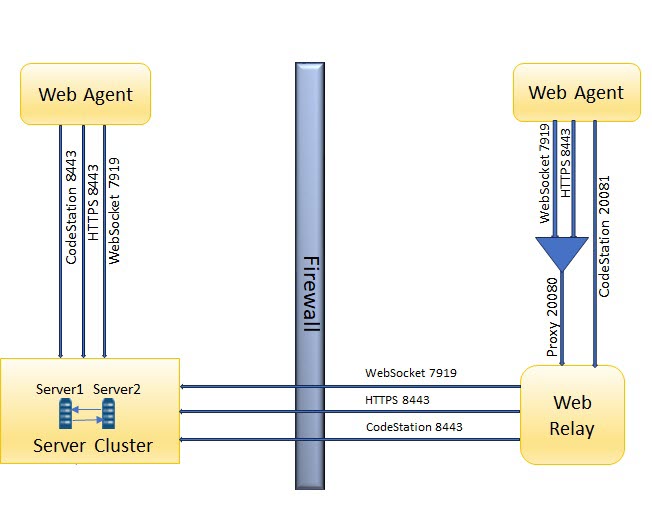 A diagram of the ports that agents, agent relays, and server clusters use to communicate; these are the same posts in the lists above