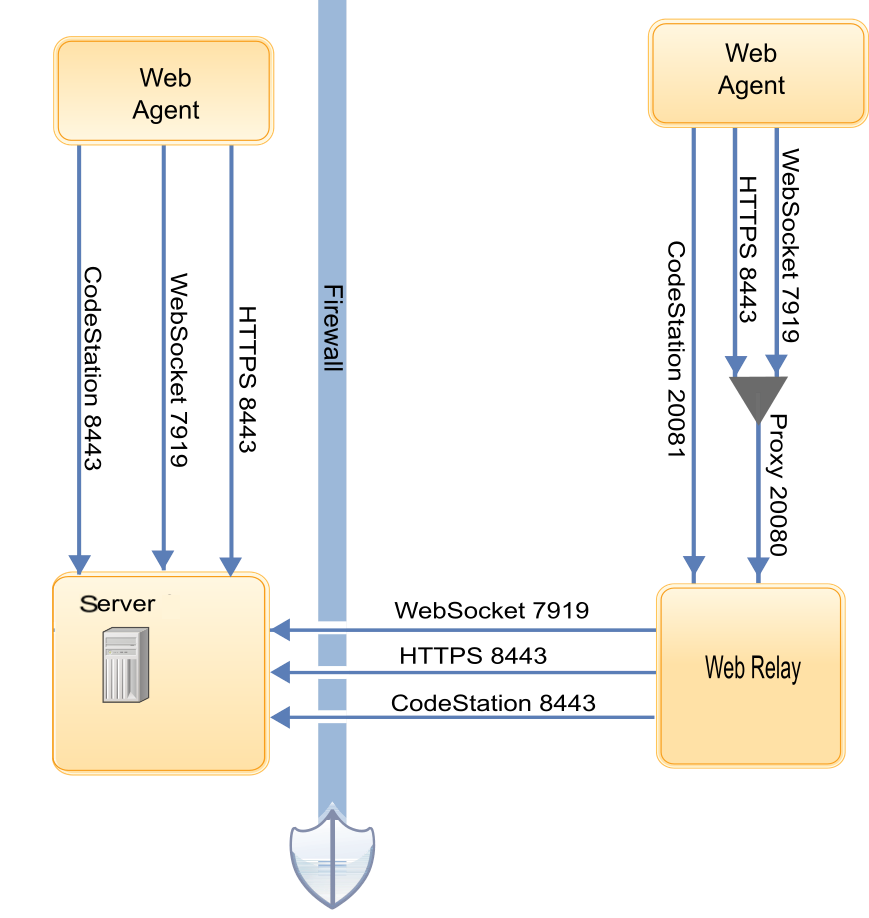 A diagram of the ports that agents, agent relays, and servers use to communicate; these are the same posts in the lists above