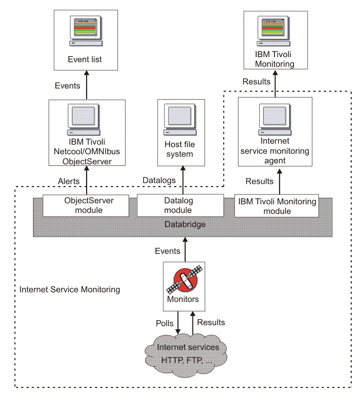 Diagram showing the components of Internet Service Monitoring.