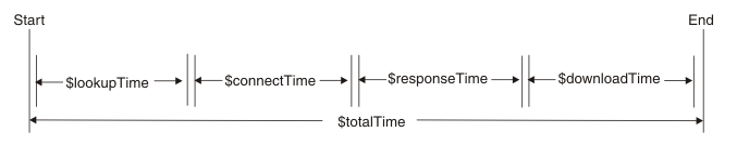 The times measured in the example are lookupTime, connectTime, responseTime, and downloadTime.