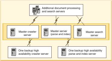 This graphic shows the components that can be installed for a distributed server configuration.