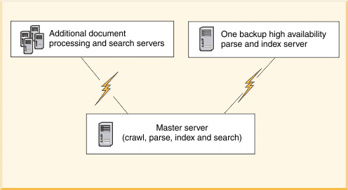 This graphic shows the components that can be installed for a single server configuration.
