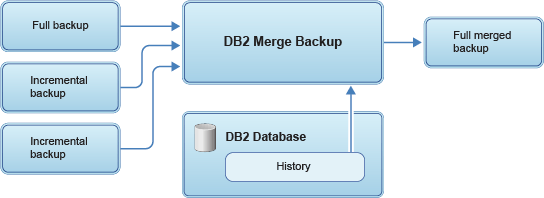 A graphic that shows DB2 Merge Backup creating a full merged backup by merging existing full backups and incremental backups.