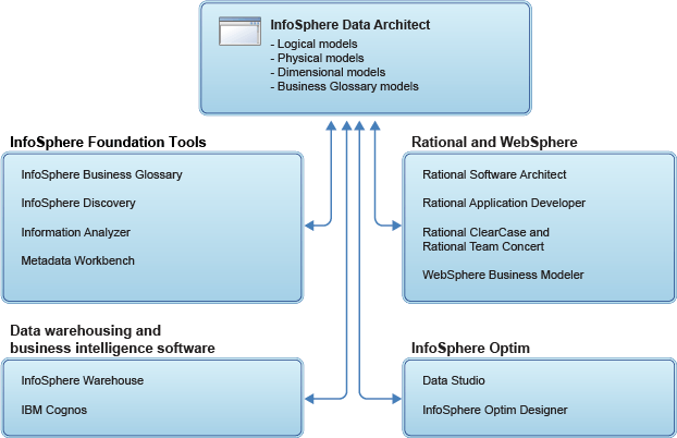 An architecture diagram that shows how InfoSphere Data Architect integrates with other offerings.