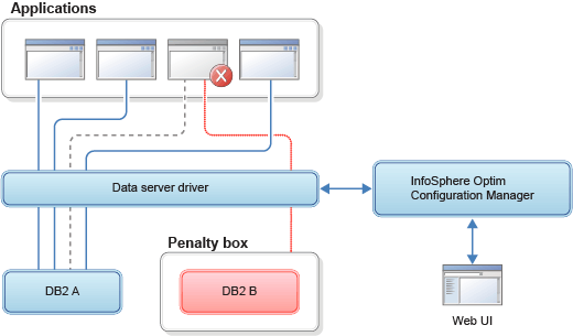 A diagram that shows a typical scenario of using InfoSphere Optim Configuration Manager to reroute a misbehaving application to a member of a DB2 for z/OS data sharing group known as the penalty box.