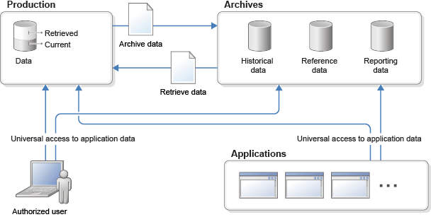 A diagram that shows the process of archiving.