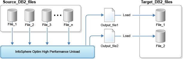 A diagram that shows InfoSphere Optim High Performance Unload moving data from one system to another.