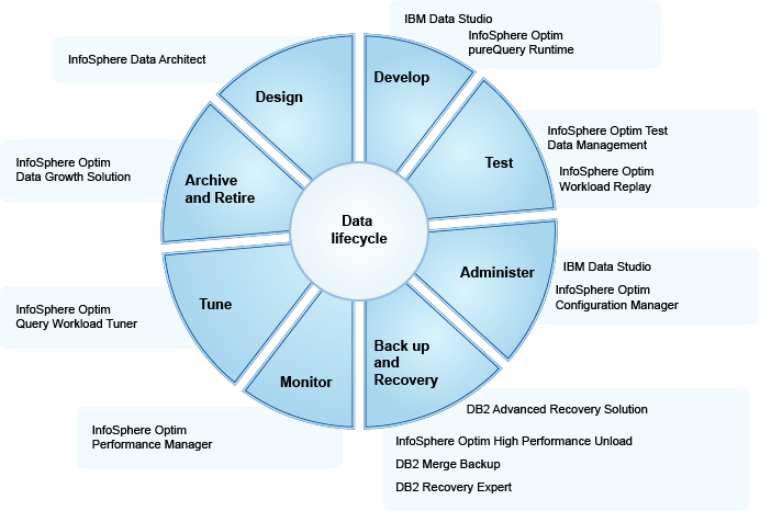 A graphic that shows
some of the key products that help IT staff manage the various phases
of the data lifecycle.