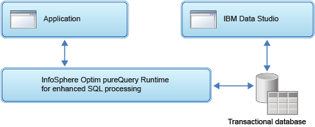 A diagram that shows InfoSphere Optim pure Query Runtime interacting with applications and Data Studio.