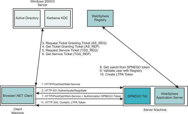 The challenge-response handshake process. WebSphere Application Server validates the identity against its security registry and, if the validation is successful, produces a Lightweight Third Party Authentication (LTPA) security token and places and returns a cookie to the requester in the HTTP response. Subsequent HTTP requests from this same requester to access additional secured resources in WebSphere Application Server use the LTPA security token previously created, to avoid repeated login challenges.