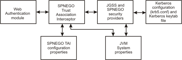 SPNEGO TAI security and configuration elements: Web Authentication module, SPNEGO Trust Association Interceptor, JGSS and SPNEGO security providers, Kerberos configuration and Kerberos keytab files, SPNEGO TAI configuration properties and JVM system properties.