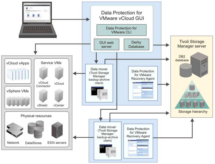 Data Protection for VMware system components in a VMware vCloud Director user environment