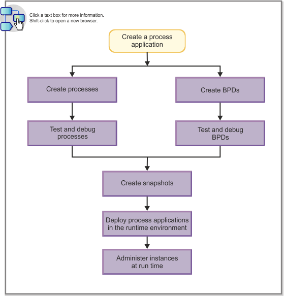 Interactive high-level flow diagram that illustrates the tasks that are associated with
building a process application. Click a box for more information, or shift-click to open a new
browser.