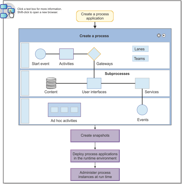 Interactive high-level flow diagram that illustrates the tasks that are associated with
creating a process. Click a box for more information, or shift-click to open a new browser.