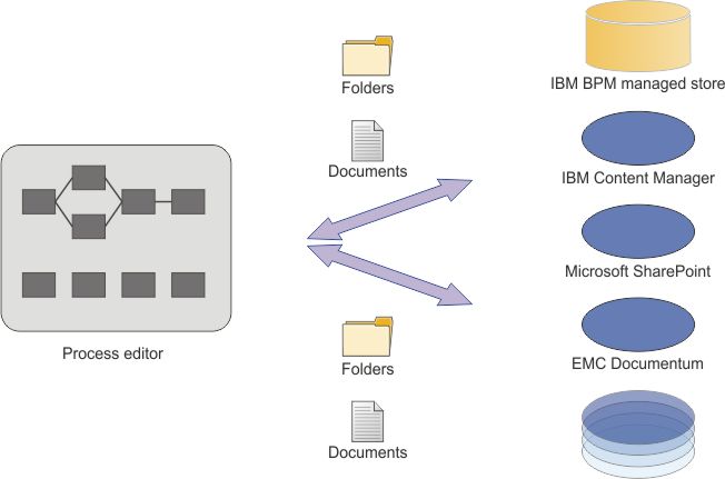 ECM process with IBM BPM managed store