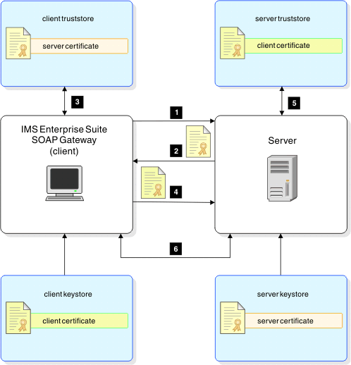 This image shows the process flow for the client authentication security scheme