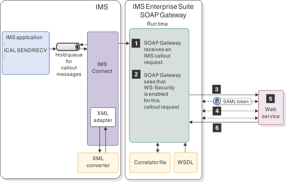 Begin figure description. The diagram shows the process flow for the web service provider scenario when AT-TLS is used to handle the security with either a SAML token or a user name token. End figure description.