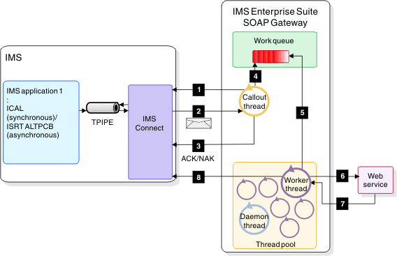 This diagram shows the basic flow of a successful callout message processing.