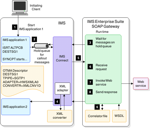 There are two boxes in the diagram with one representing IMS, and the other represents SOAP Gateway. The steps that are provided below explain the request and the response flow of a callout request from IMS to SOAP Gateway.