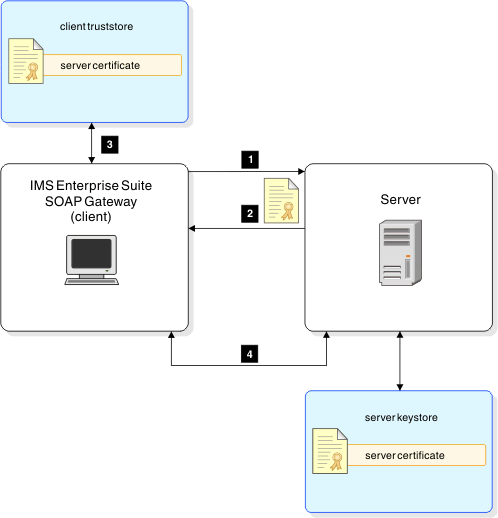 This image shows the process flow for the SSL security scheme
