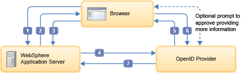 A typical OpenID authentication flow.