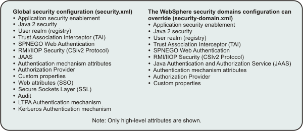 Various high-level security attributes that can be defined at the global security configuration and those that can be overridden at the domain level.