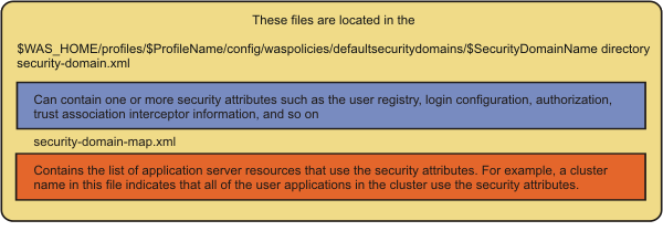The location of the main security domain related files and the contents of those files.