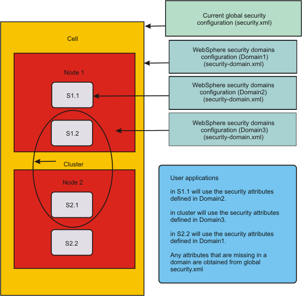 An example of a security multiple domain where the cell, a server and a cluster are associated with different security domains. As shown in the figure, the user applications in server S1.1 as well as the cluster use security attributes that are defined in Domain2 and Domain3 respectively (since these scopes are associated with these domains). Server S2.2 is not associated with a domain. As a result, the user application in S2.2 uses the domain that is associated with the cell (Domain1) by default . Security attributes that are missing from the domain level are obtained from the global configuration.