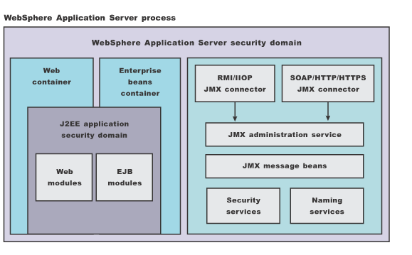 WebSphere Application Server process