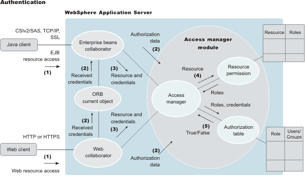 Web resource access from a web client is handled by a web collaborator. The Enterprise JavaBeans (EJB) resource access from a Java client, whether an enterprise bean or aservlet, is handled by an EJB collaborator. The EJB collaborator and the web collaborator extract the client credentials from the object request broker (ORB) current object. The client credentials are set during the authentication process as received credentials in the ORB current object. The resource and the received credentials are presented to the WSAccessManager access manager to check whether access is permitted to the client for accessing the requested resource. 