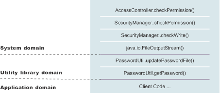 This example of a call stack indicates where application code is using a third-party API utility library to update the password. The following example is presented to illustrate the point. The decision of where to mark the code as privileged is application-specific and is unique in every situation. This decision requires great depth of domain knowledge and security expertise to make the correct judgement. 
