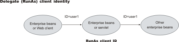 Delegate (RunAs) client identity