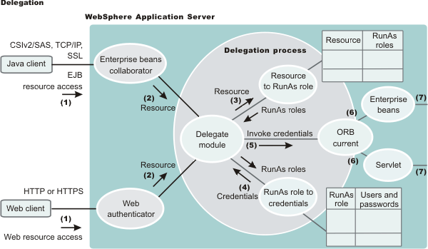 The following figure illustrates the delegation mechanism, as implemented in the WebSphere Application Server security model.